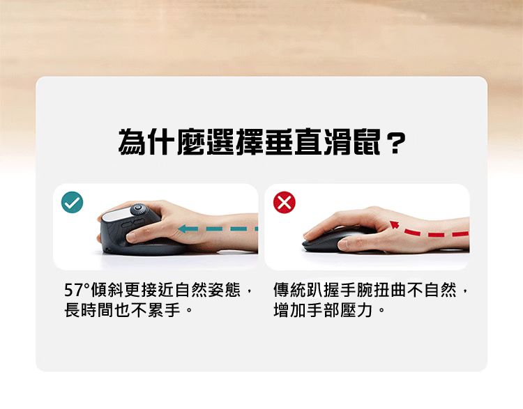 為什麼選擇垂直滑鼠？ 57°傾斜更接近自然姿態，長時間也不累手。 傳統趴握手腕扭曲不自然，增加手部壓力。